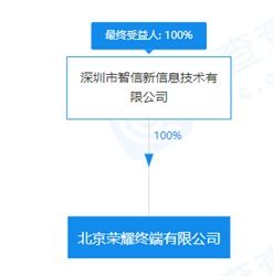 榮耀終端公司在北京成立 注冊(cè)資本3000萬，聚焦通信終端設(shè)備創(chuàng)新